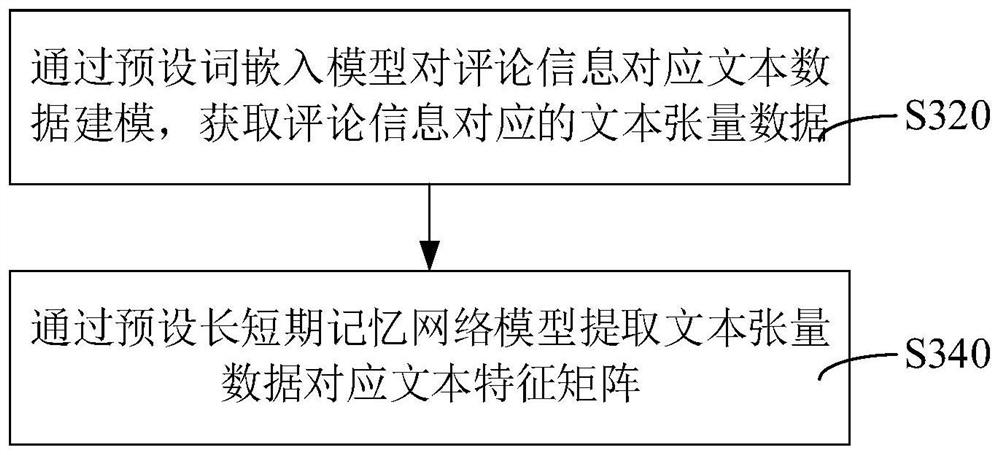 Score prediction method, apparatus, computer equipment and storage medium