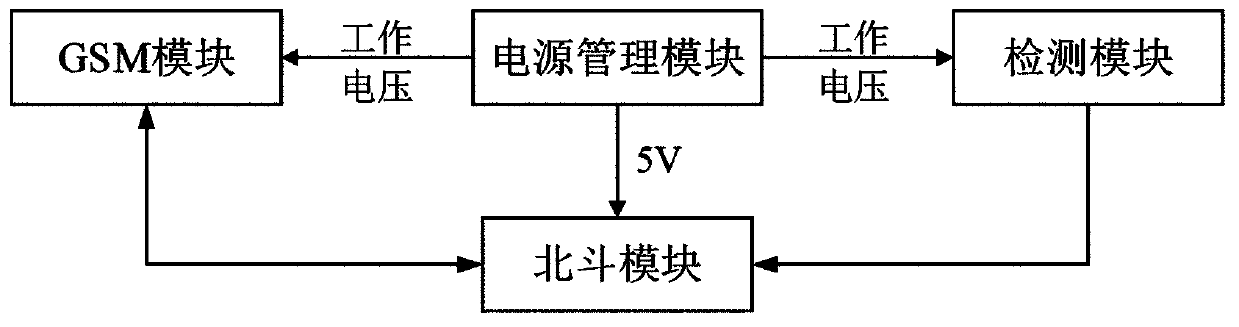 Container positioning monitoring terminal based on Beidou communication