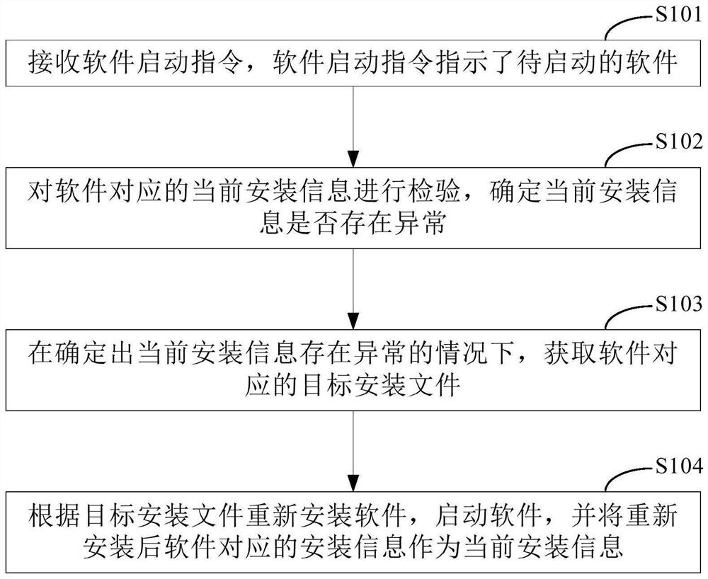 Software starting method and device