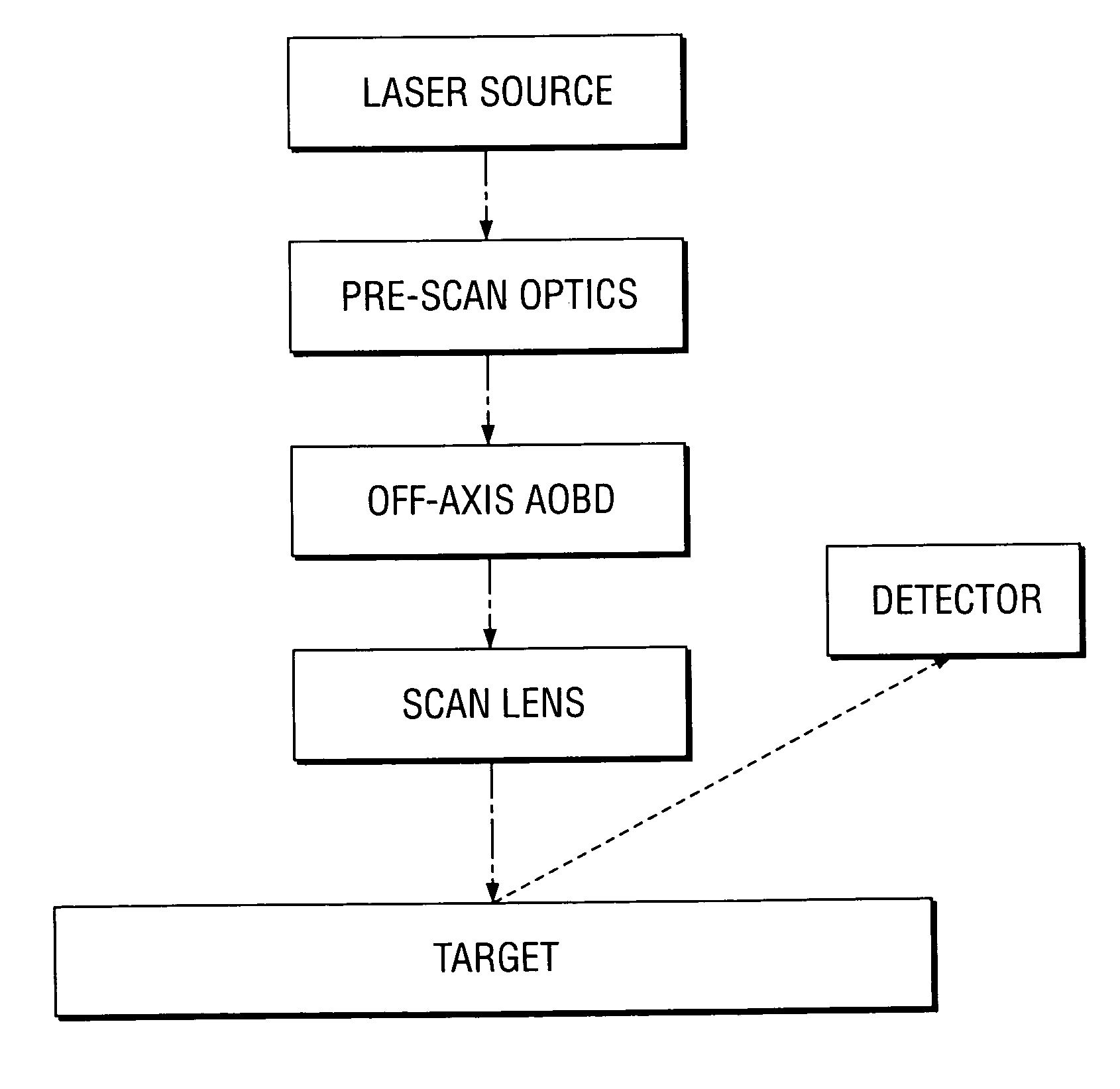 Optical scanning method and system and method for correcting optical aberrations introduced into the system by a beam deflector