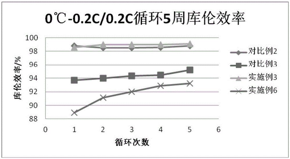 Lithium ion battery electrolyte for improving battery pole piece interface