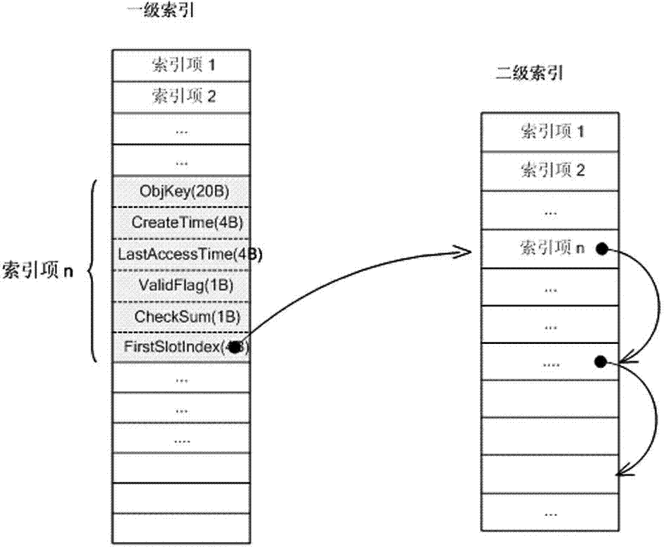 Object caching method based on disk