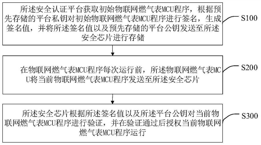 Credible safe starting method and system based on Internet of Things gas meter