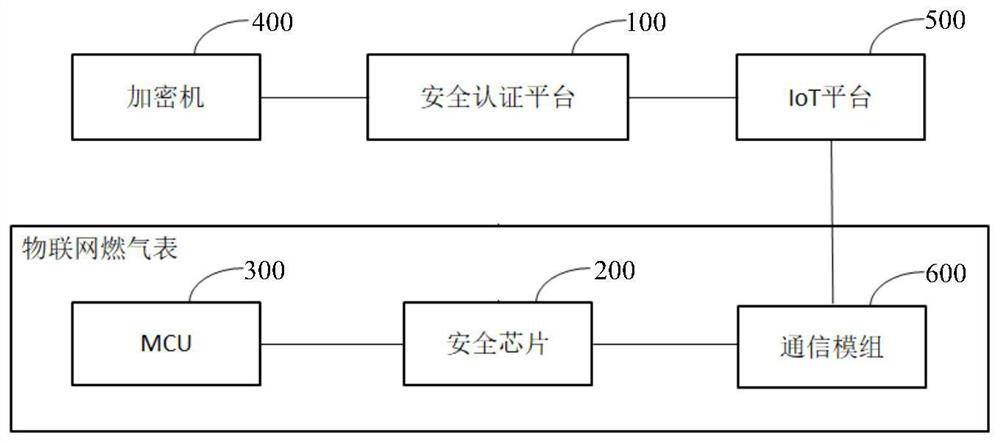 Credible safe starting method and system based on Internet of Things gas meter