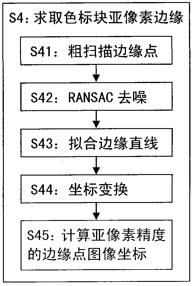 Vision real-time measuring method based on color code block