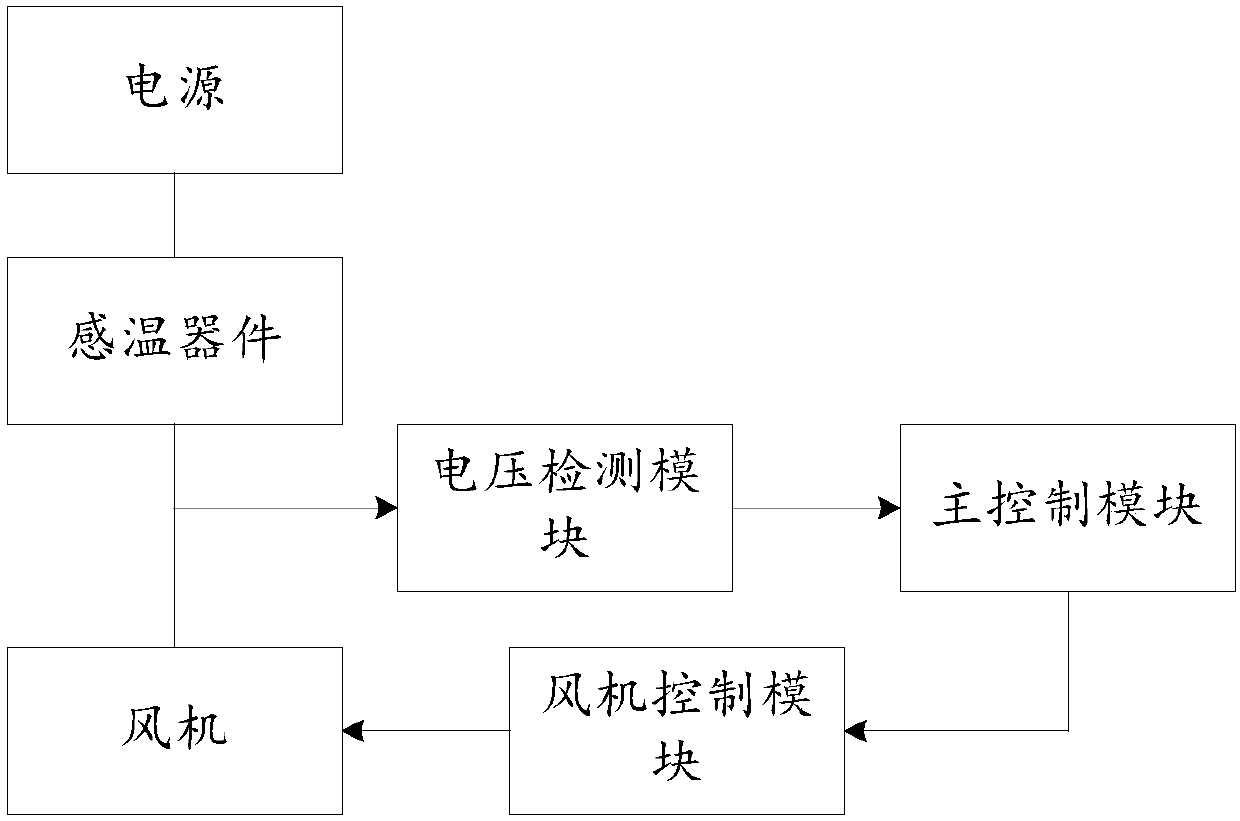 Fan control method and system and electrical appliance equipment provided with heat dissipation fan