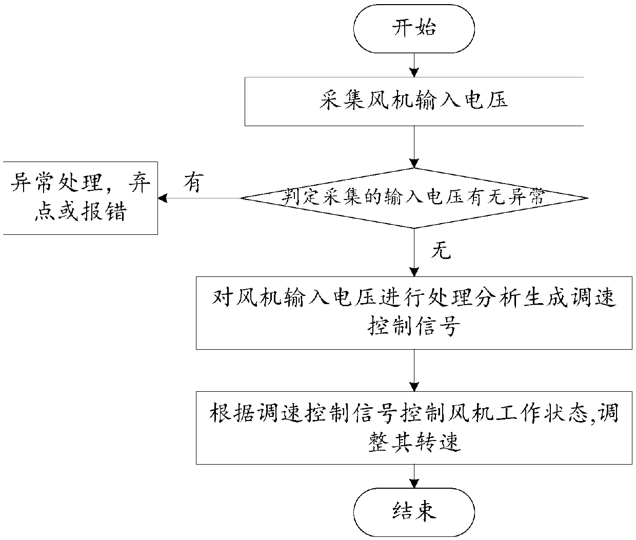 Fan control method and system and electrical appliance equipment provided with heat dissipation fan