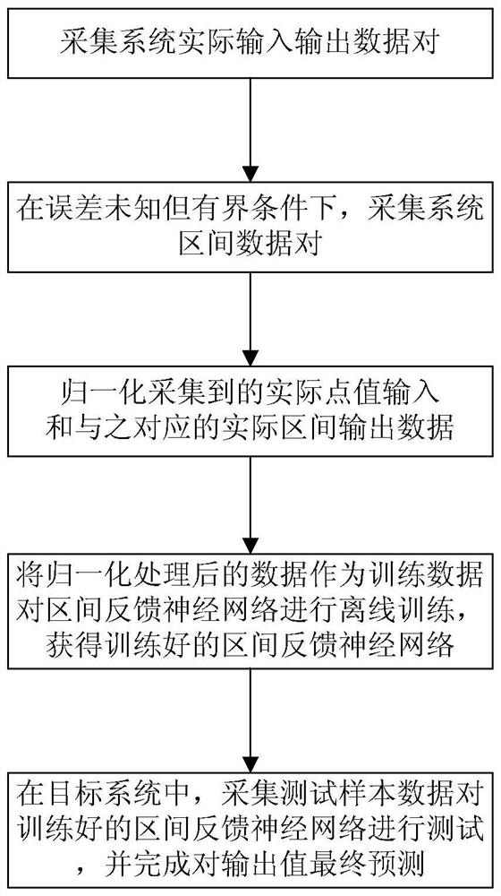 A Modeling Method for Uncertain Systems Based on Interval Feedback Neural Networks