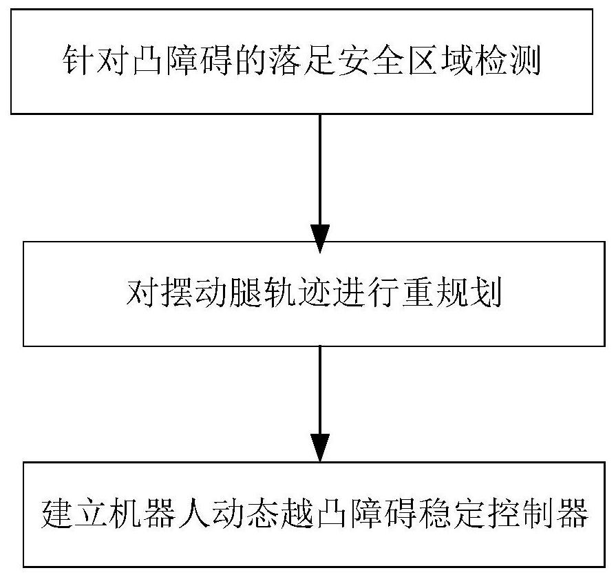 A method for a quadruped robot to dynamically cross convex obstacles