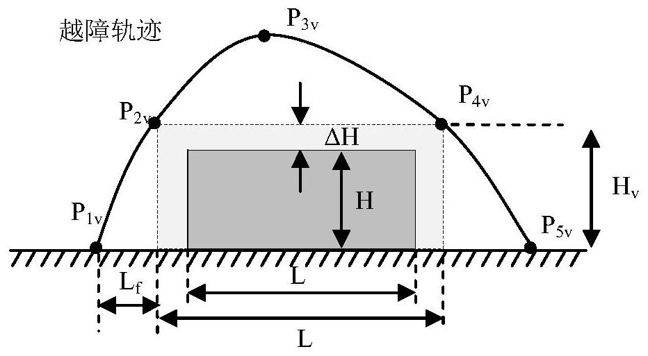 A method for a quadruped robot to dynamically cross convex obstacles