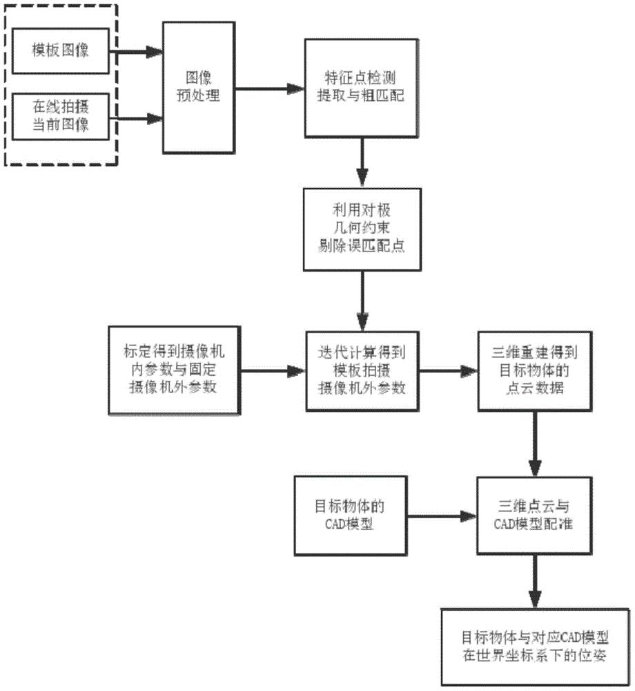 Object posture measuring method based on CAD model and monocular vision