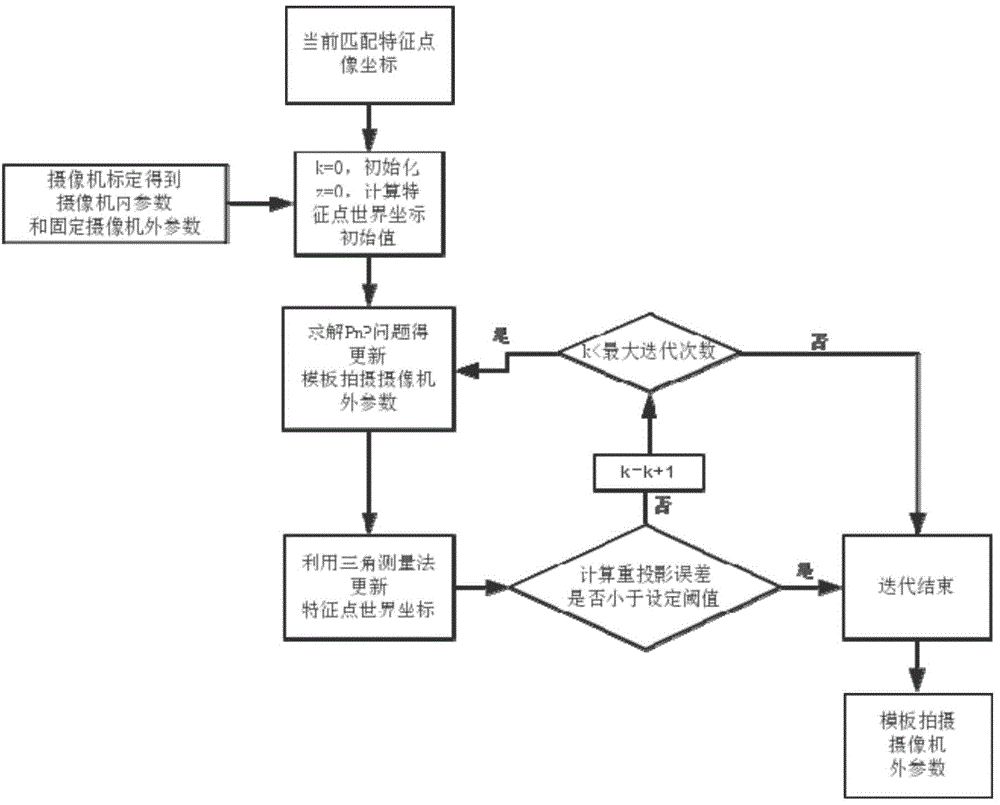 Object posture measuring method based on CAD model and monocular vision