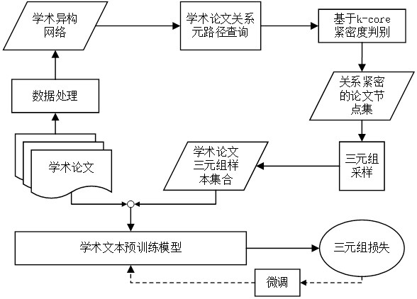 A model training method and text representation method for academic heterogeneous network embedding