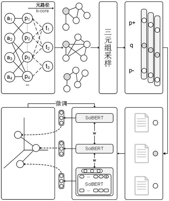 A model training method and text representation method for academic heterogeneous network embedding