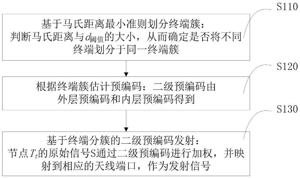 Indoor positioning system and method based on terminal cluster