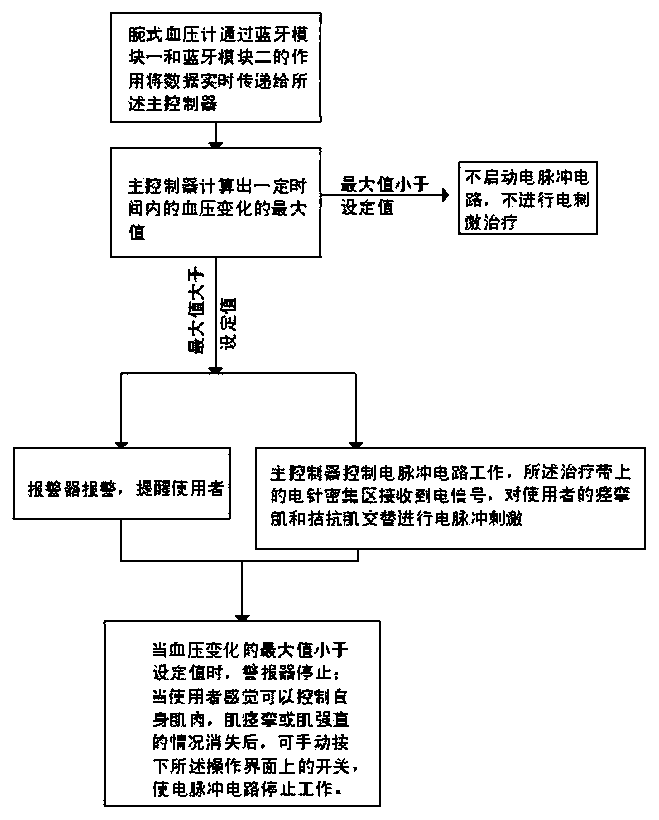 An anti-fall device for patients with muscle rigidity and muscle spasm