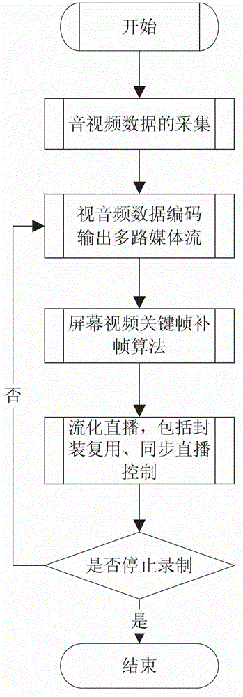 Multi-scene streaming media courseware recording and direct-broadcasting method