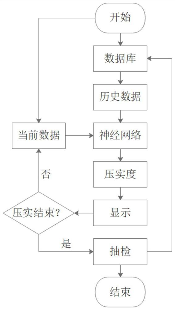 Expressway compactness real-time monitoring method based on artificial neural network