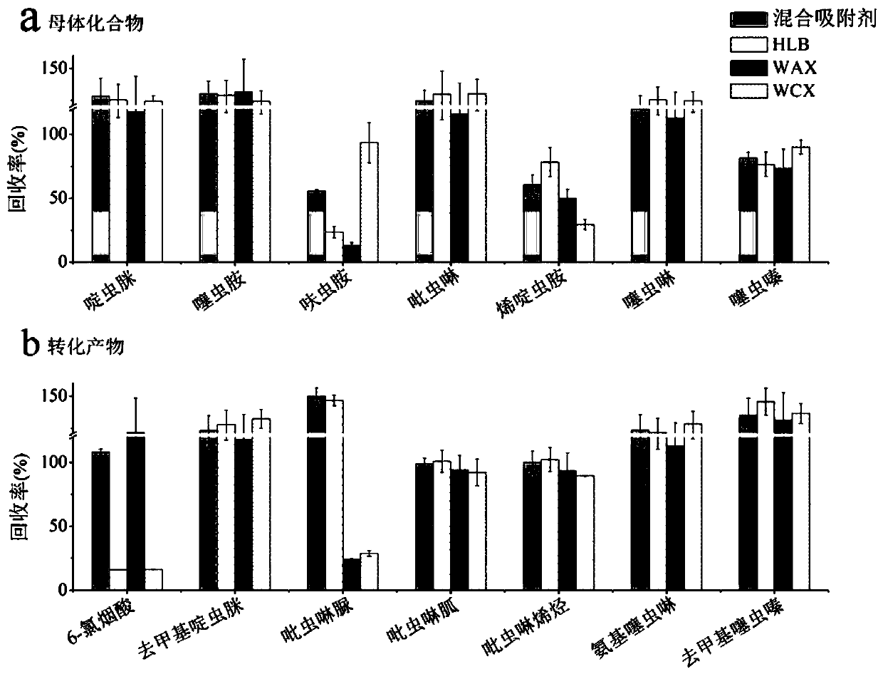 Water neonicotinoid insecticide and solid phase extraction detection method for transformation product thereof