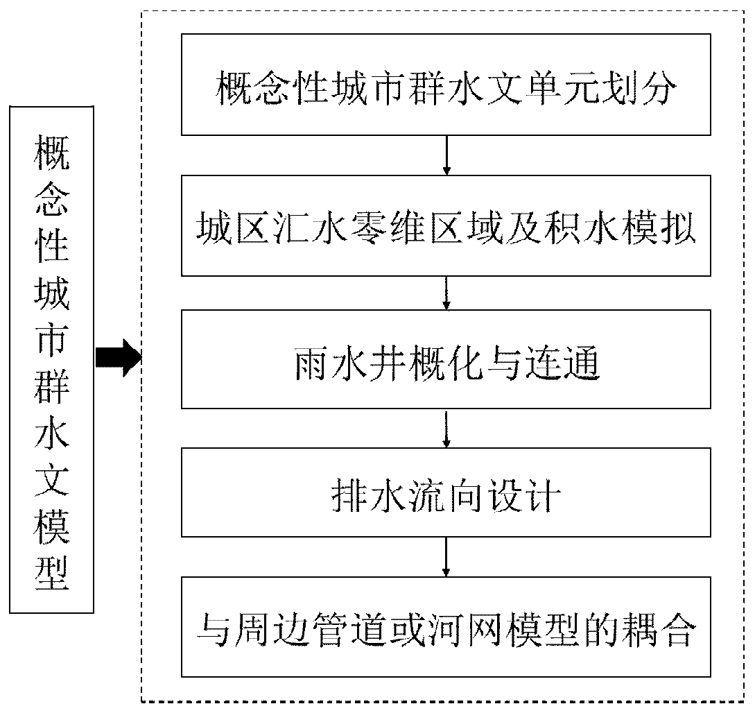 Urban agglomeration drainage process simulation method