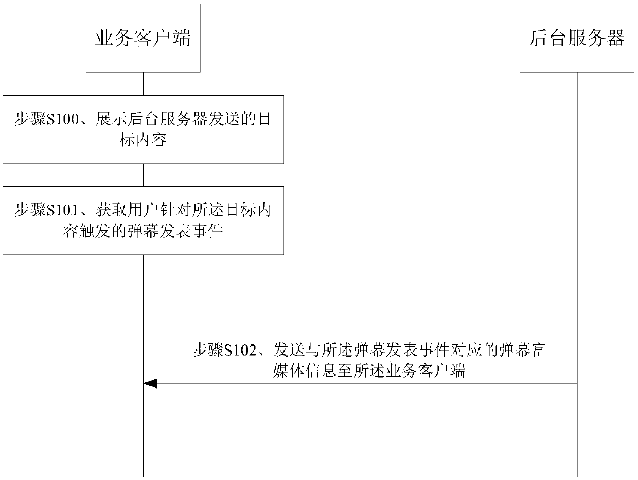 A barrage display system, method, device and business client