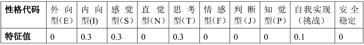 Professional matching method for character characteristic vector based on European distance and computer program