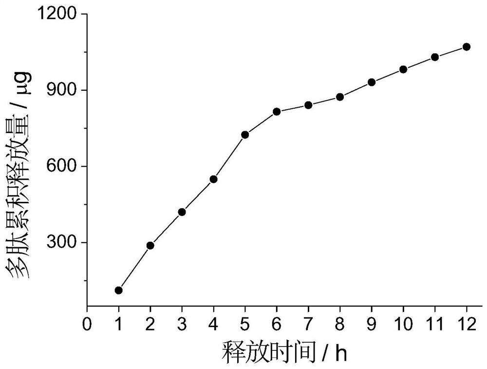 A kind of supramolecular polypeptide with self-assembled aggregate structure and preparation method thereof