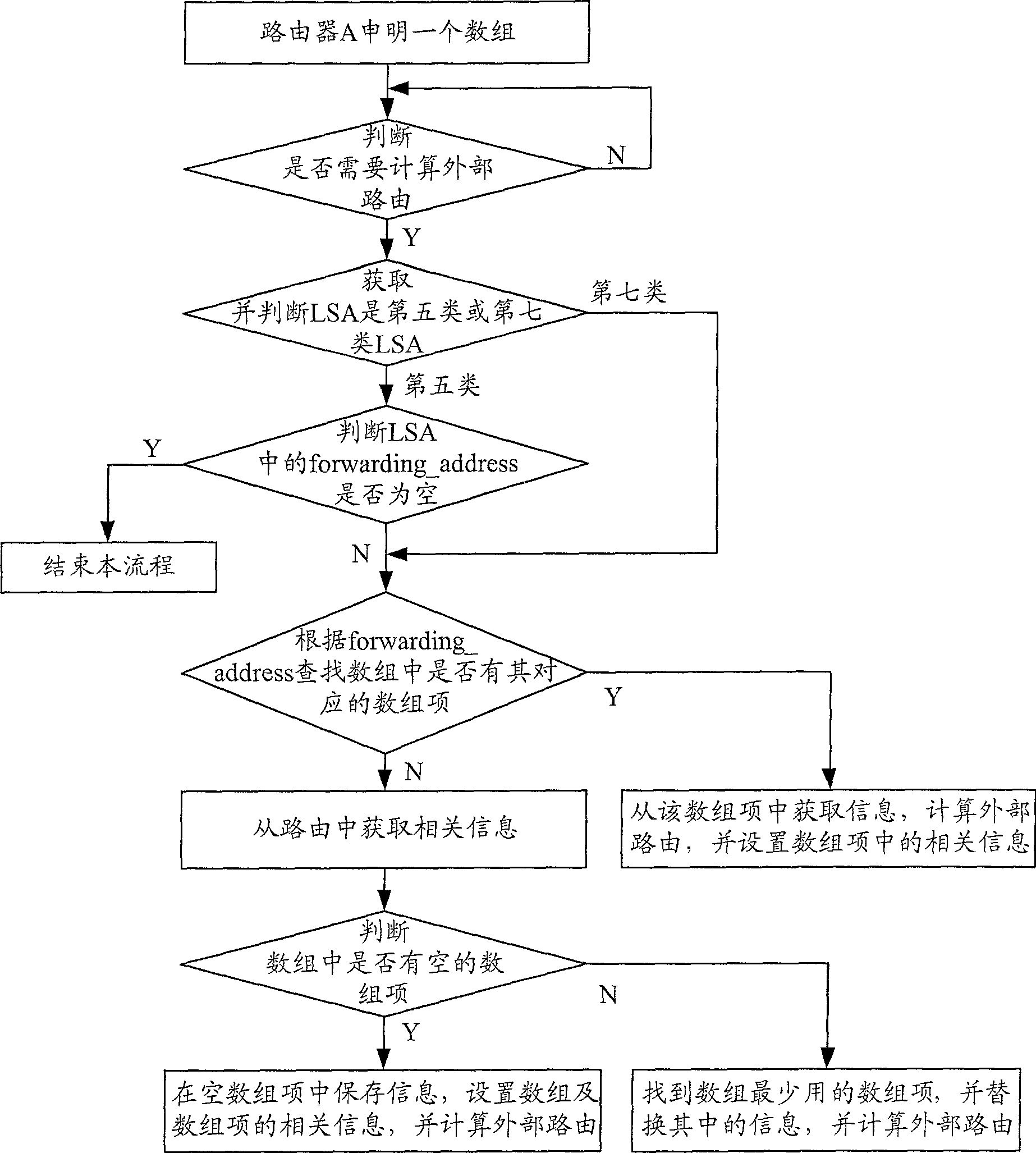 A method for implementing external route calculation for router