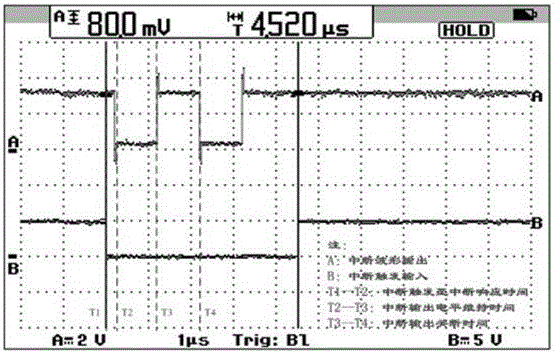 A Control Method of Multifunctional Interrupt Waveform Generator Based on EDA Technology