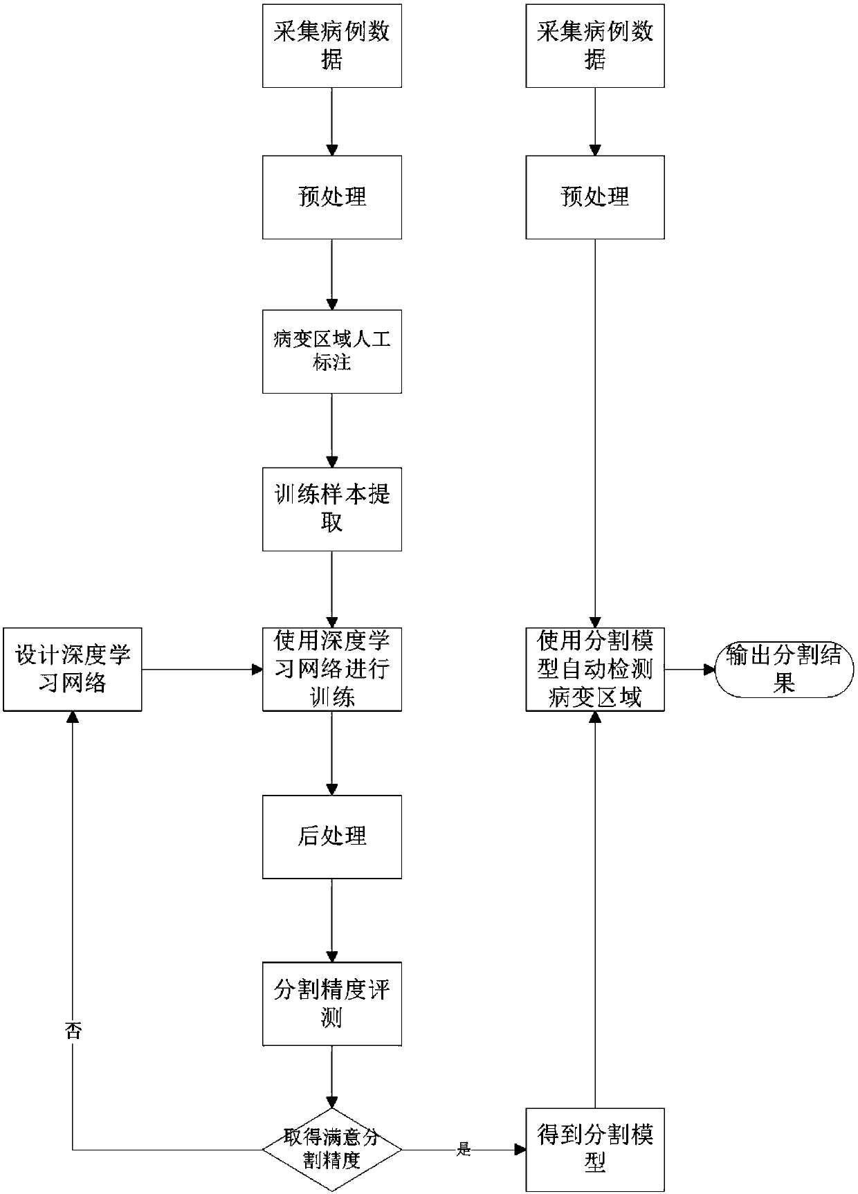 Automatic segmentation method of pathology area based on deep learning