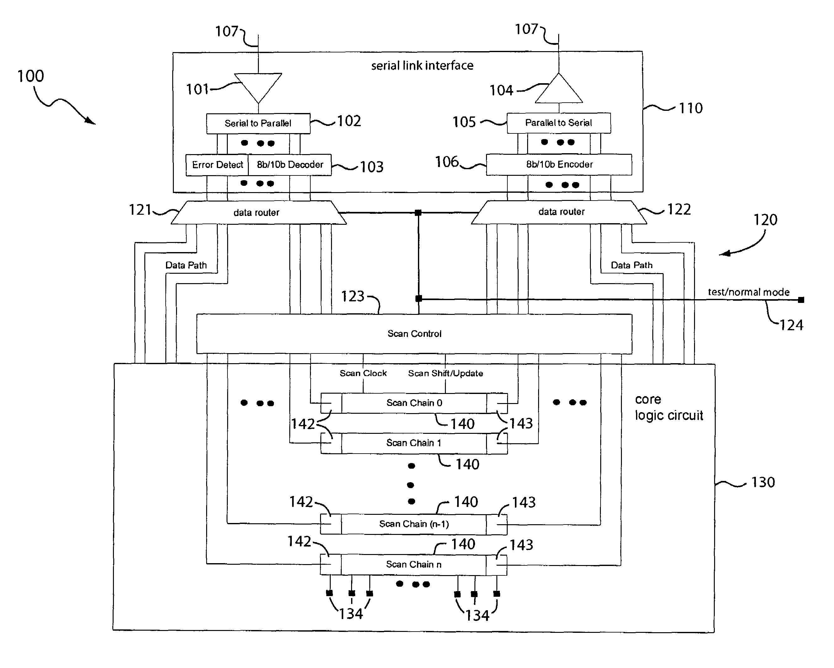 Scan testing of integrated circuits with high-speed serial interface