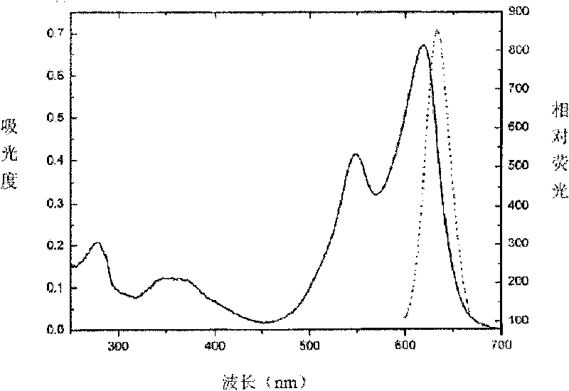 Method for fast separating and purifying R-phycoerythrin, R-phycocyanin