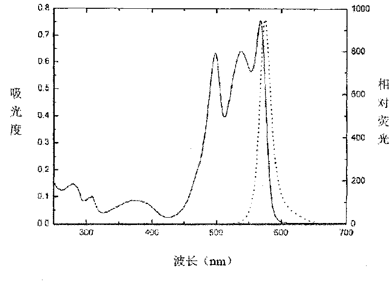 Method for fast separating and purifying R-phycoerythrin, R-phycocyanin