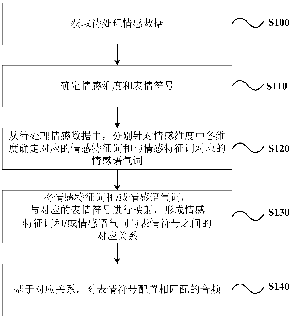 Emotion audio determining method, emotion display method, method for converting text into voice, and related devices