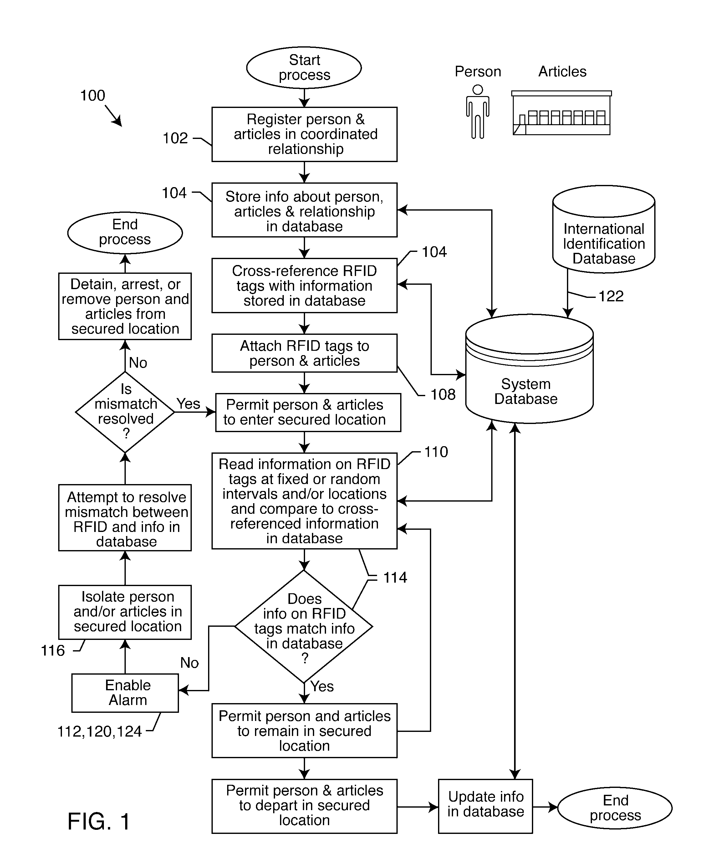 Coordinated identification of persons and/or articles via radio frequency identification cross-identification