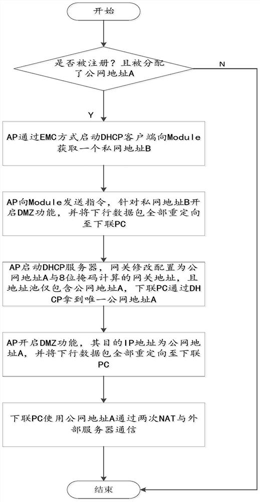 Method for realizing LTE/5G bridge mode and wireless routing equipment