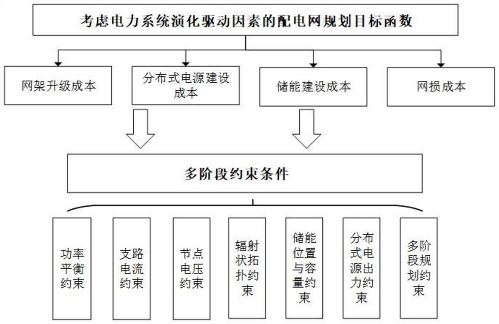 Active power distribution network multi-stage planning method and system considering evolution driving