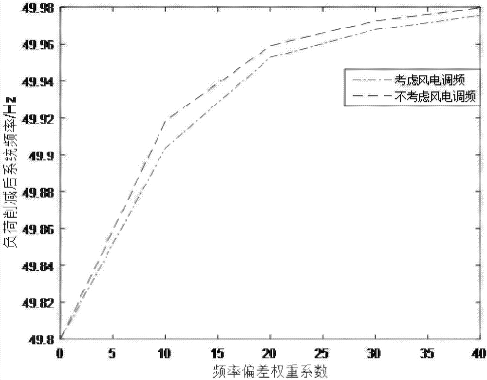 Method of building load shedding optimization model taking into consideration primary and second frequency modulation and minimum frequency deviation