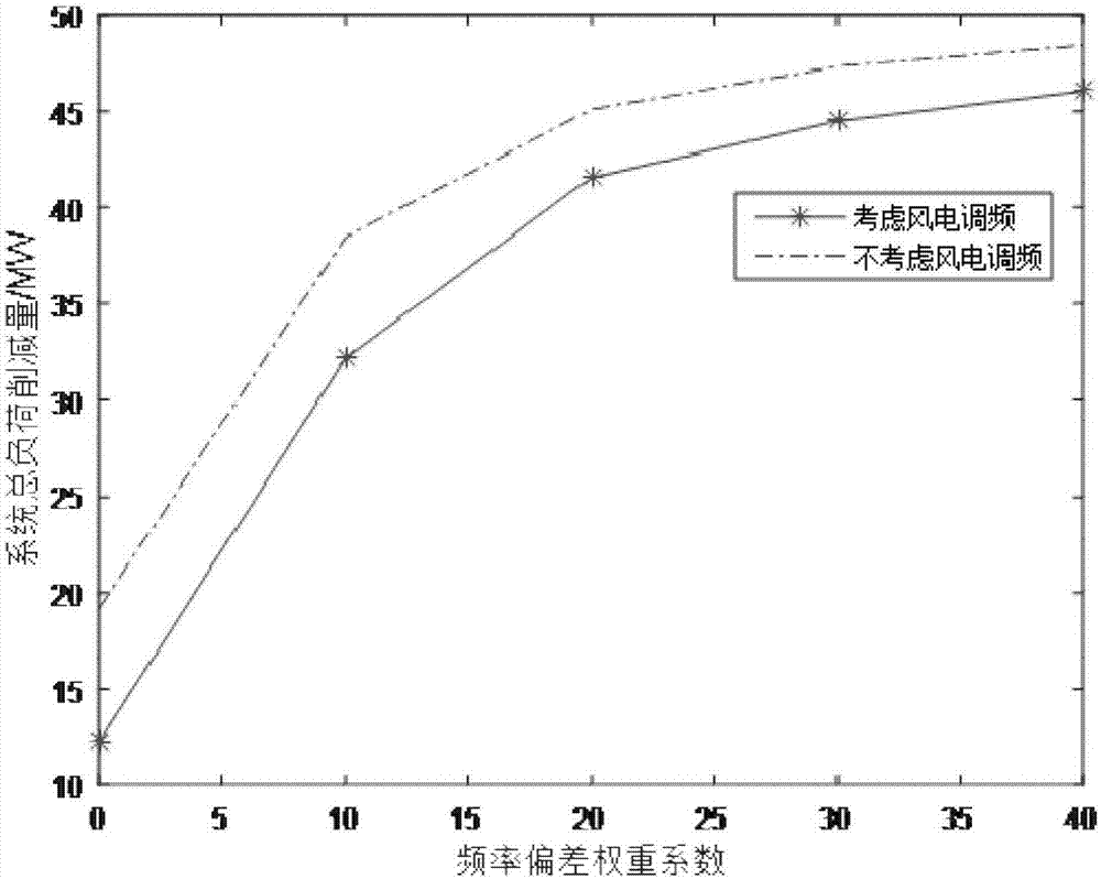 Method of building load shedding optimization model taking into consideration primary and second frequency modulation and minimum frequency deviation