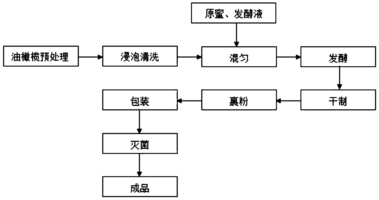 A kind of oleocanthal enzyme and preparation method thereof