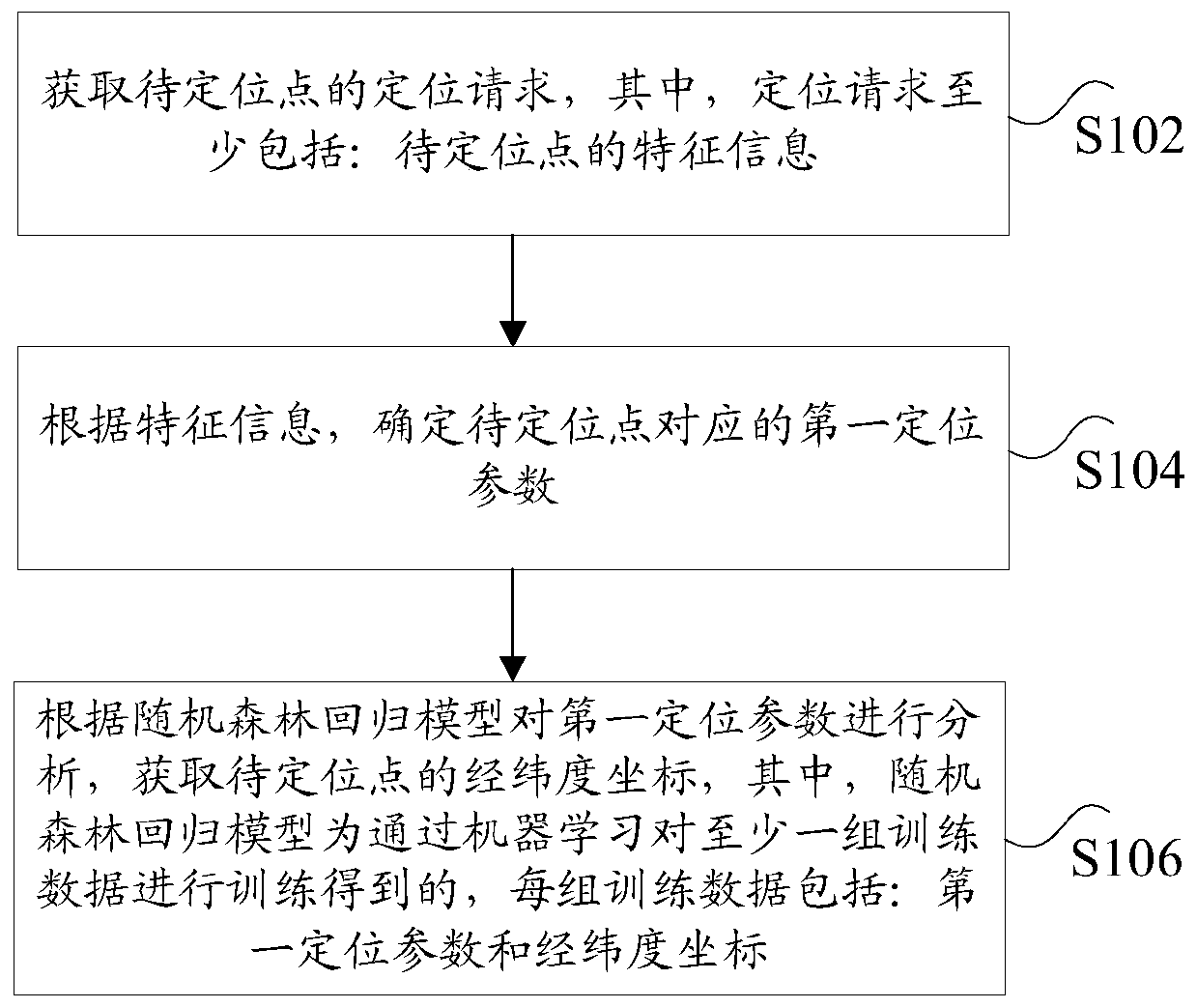 Positioning method and device, storage medium and processor