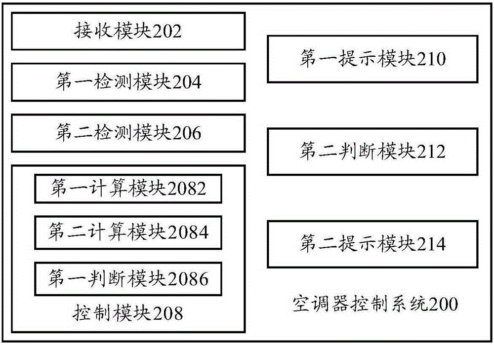 Air-conditioner control method and system and air conditioner