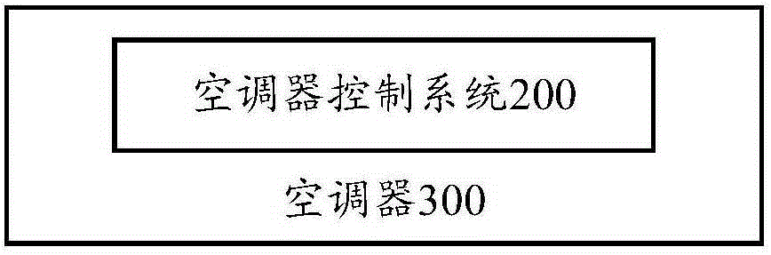 Air-conditioner control method and system and air conditioner