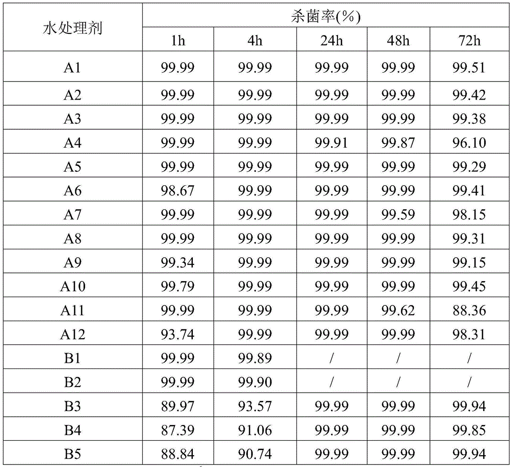 Bactericide composition and application thereof in water treatment