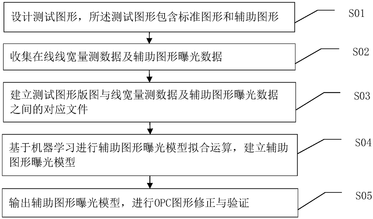 Method for establishing auxiliary graph exposure model