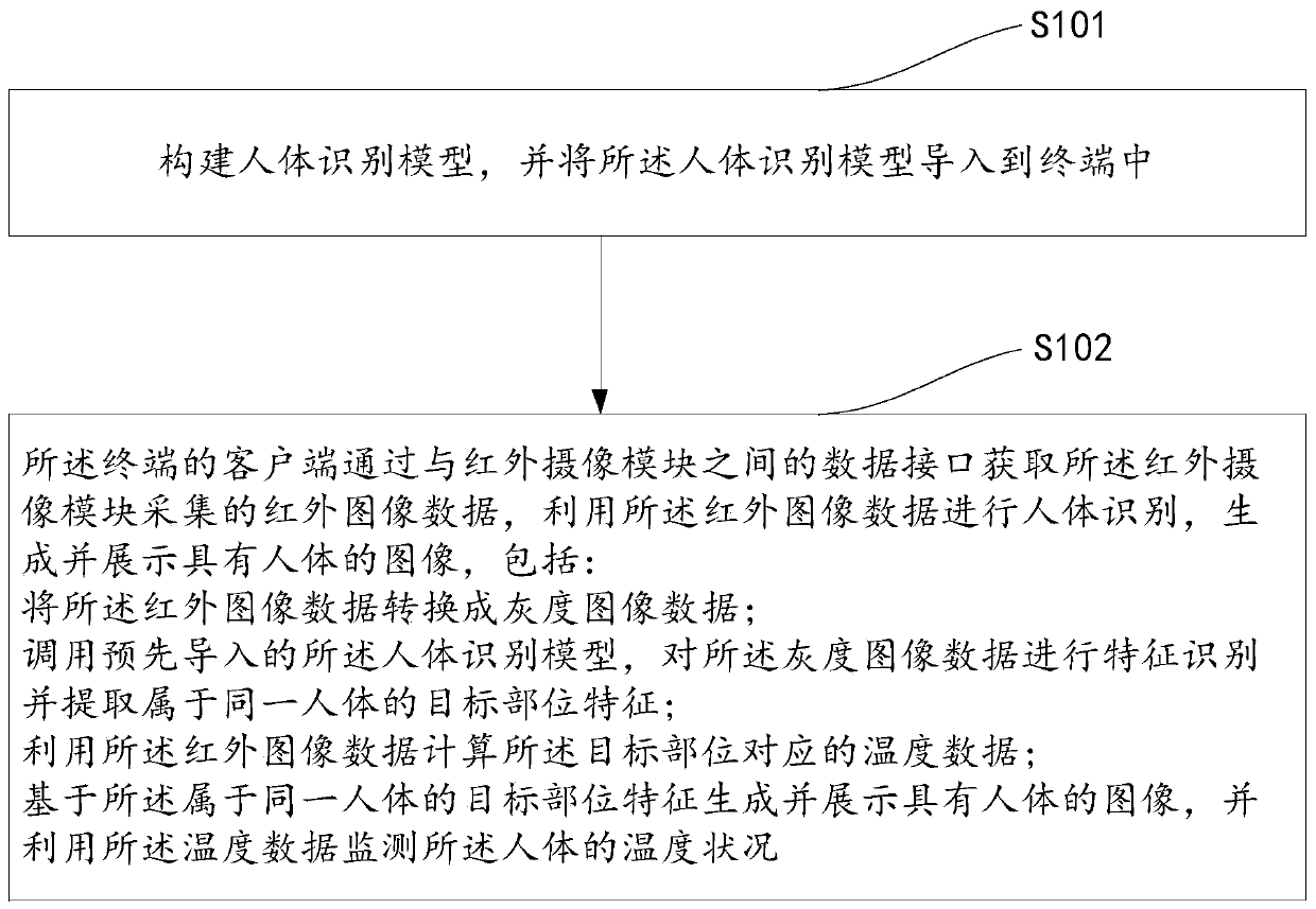 Personnel temperature monitoring method and device and electronic equipment