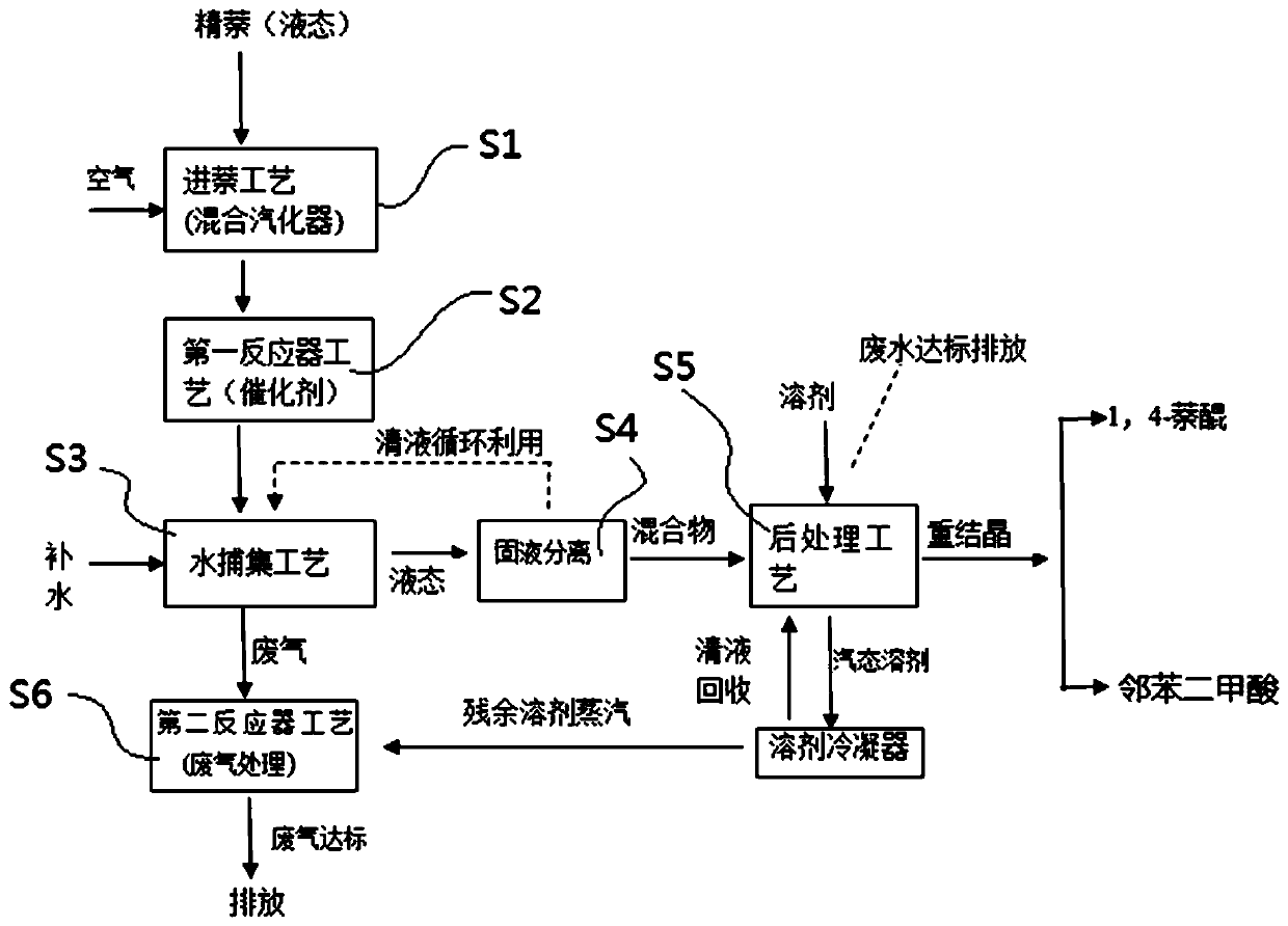 A kind of production method of 1,4-naphthoquinone, adopted catalyst and its application