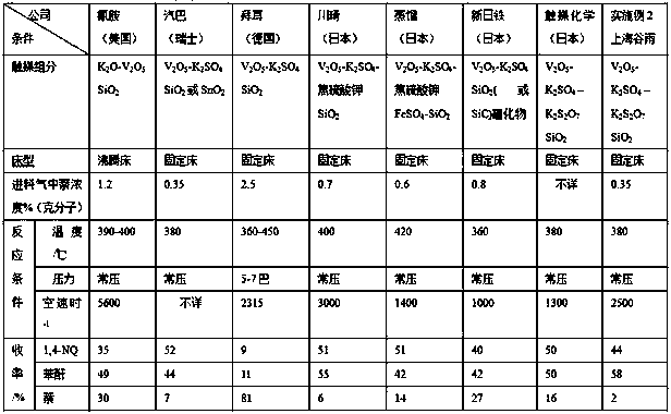 A kind of production method of 1,4-naphthoquinone, adopted catalyst and its application