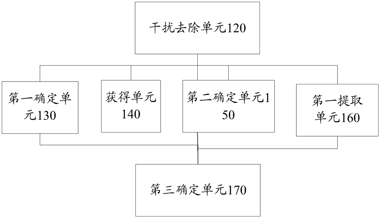 Sleep period dividing method and device