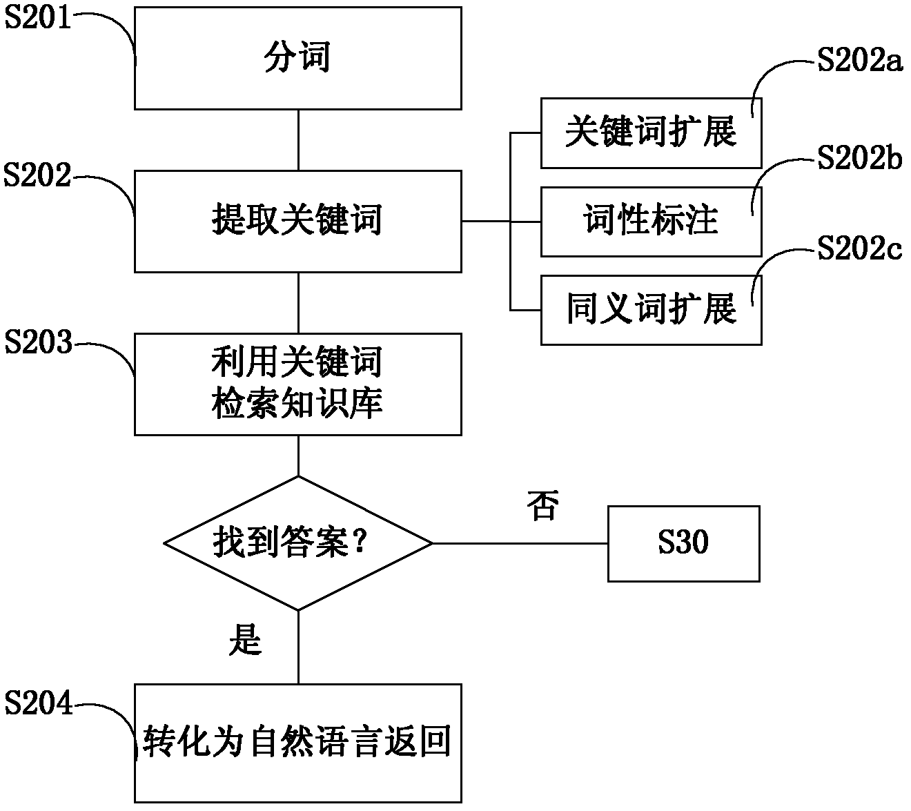 Medical field deep question and answer method and medical retrieval system